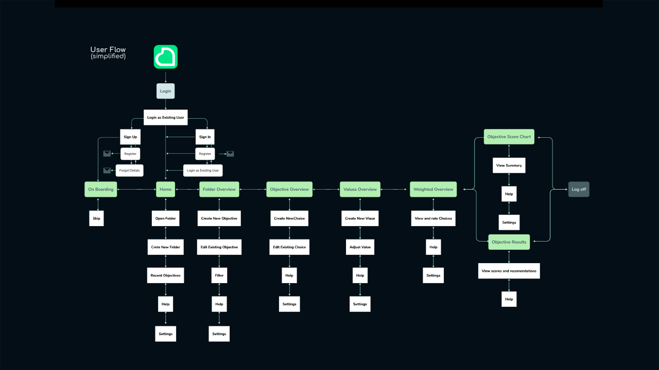 OneStone User Flow@2x